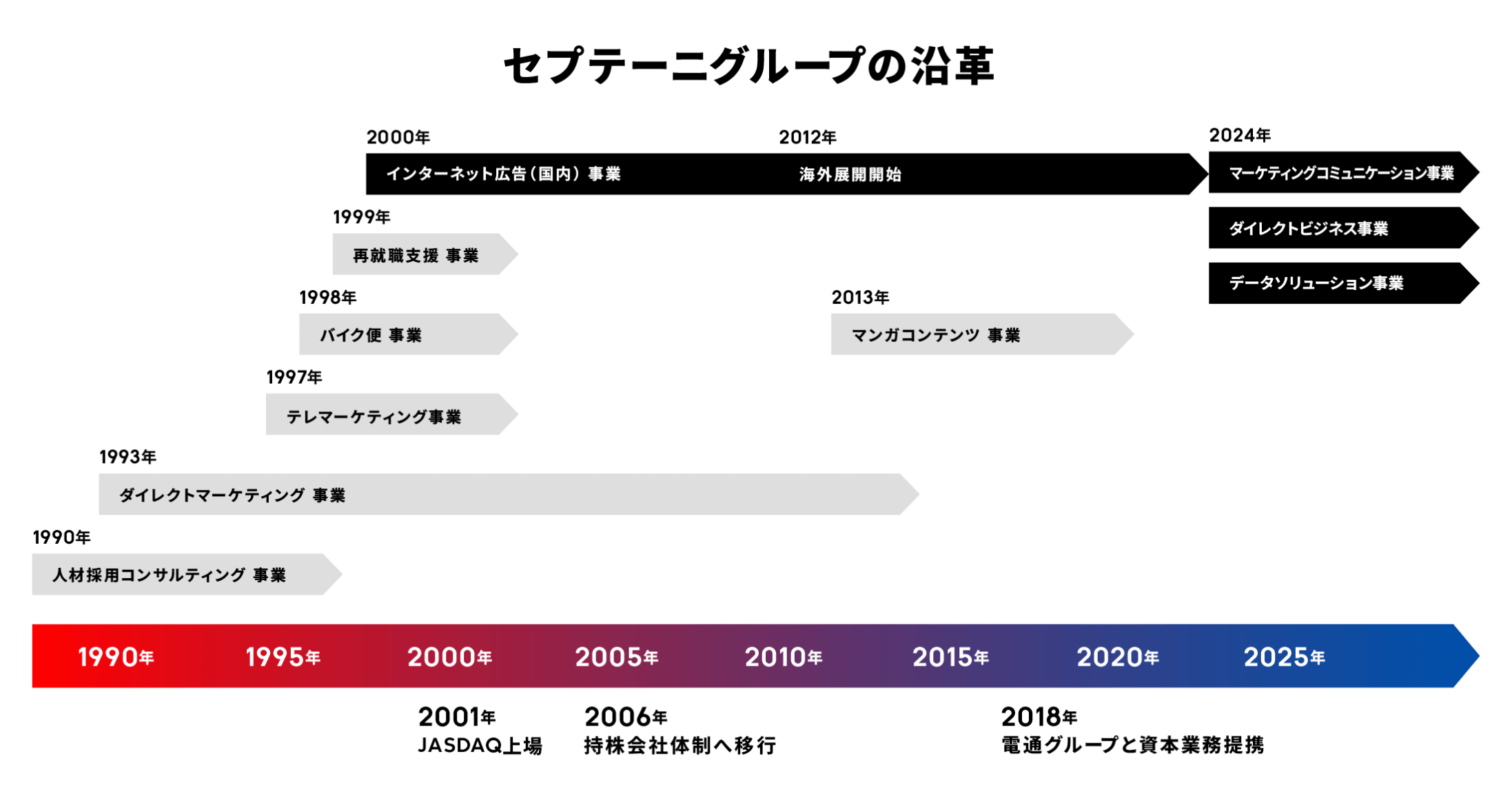 セプテーニグループの沿革表