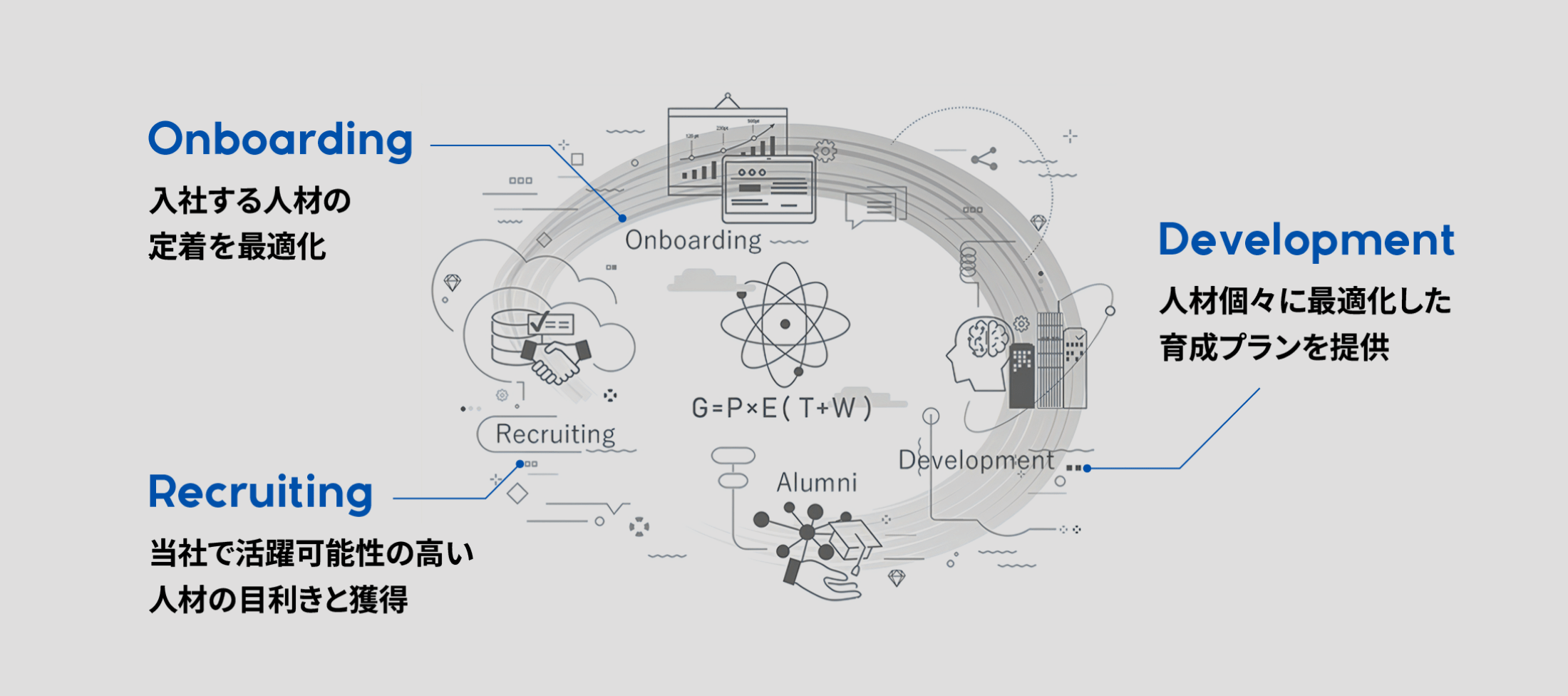 Recruiting、当社で活躍可能性の高い人材の目利きと獲得。Onboarding、入社する人材の定着を最適化。Development、人材個々に最適化した育成プランpを提供p。