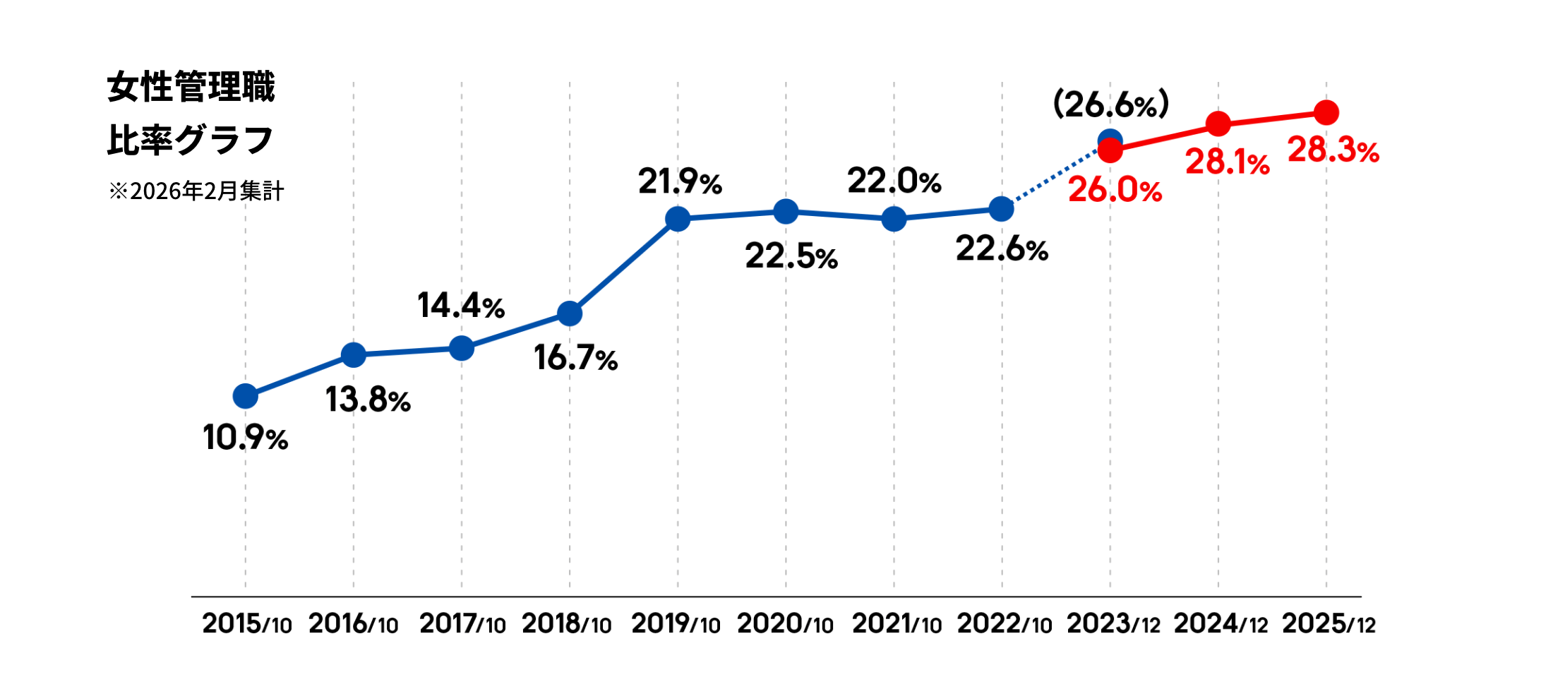 女性管理職比率グラフ