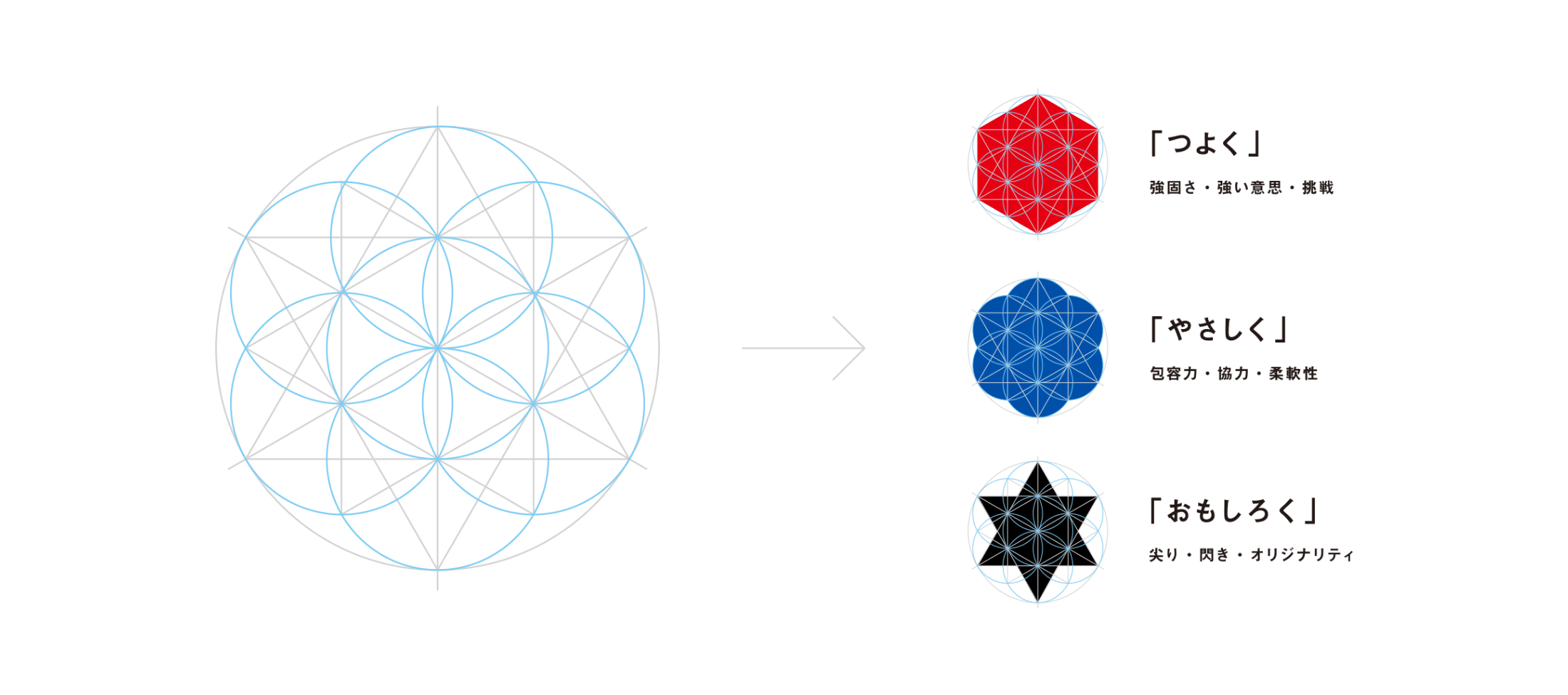 「つよく」強固さ・強い意志・挑戦／「やさしく」包容力・協力・柔軟性／「おもしろく」尖り・閃き・オリジナリティ