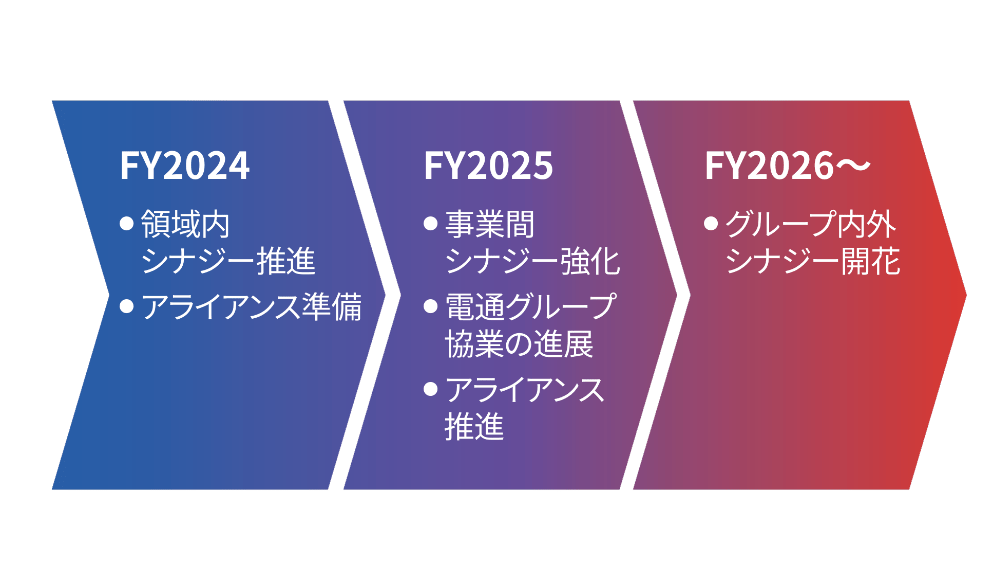 FY2024 領域内シナジー推進・アライアンス準備 FY2025 事業間シナジー強化・電通グループ協業の進展・アライアンス推進 FY2026〜 グループ内外シナジー開花